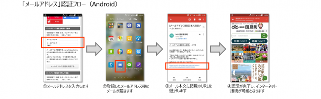 メール認証の説明図