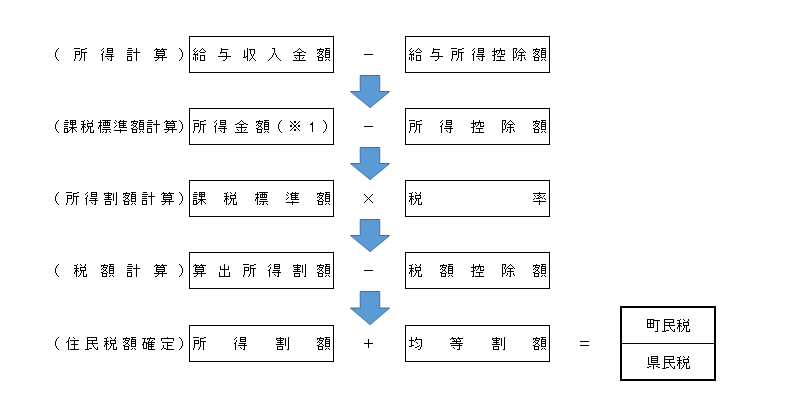 町・県民税算出の流れ