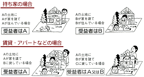 持ち家の場合と賃貸・アパートなどの場合