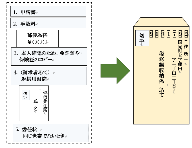 郵便請求記載事項