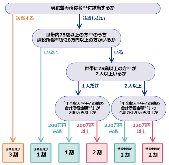 対象となるか判定