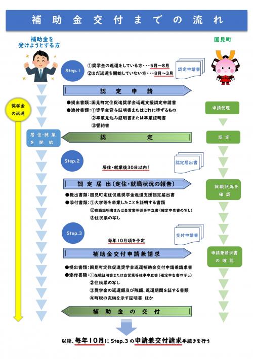 手続きの流れ